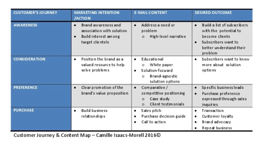 Customer Journey &amp; Content Map Cropped
